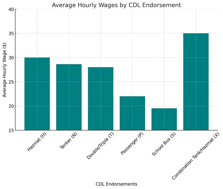 Average Hourly Wages in the US by CDL Endorsements Graph