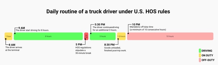 Daily routine of a truck driver under HOS regulations