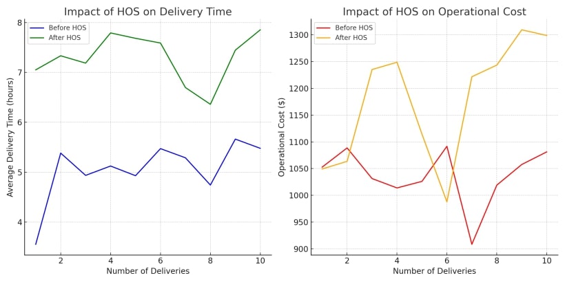 Hypothetical graph illustrating the impact of Hours of Service (HOS) regulations on delivery schedules and logistics