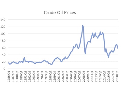 Cruel oil prices volatility in 2008