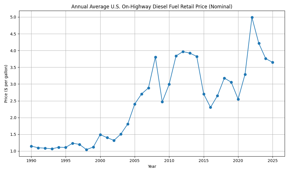 Diesel price trend 1990 - 2025