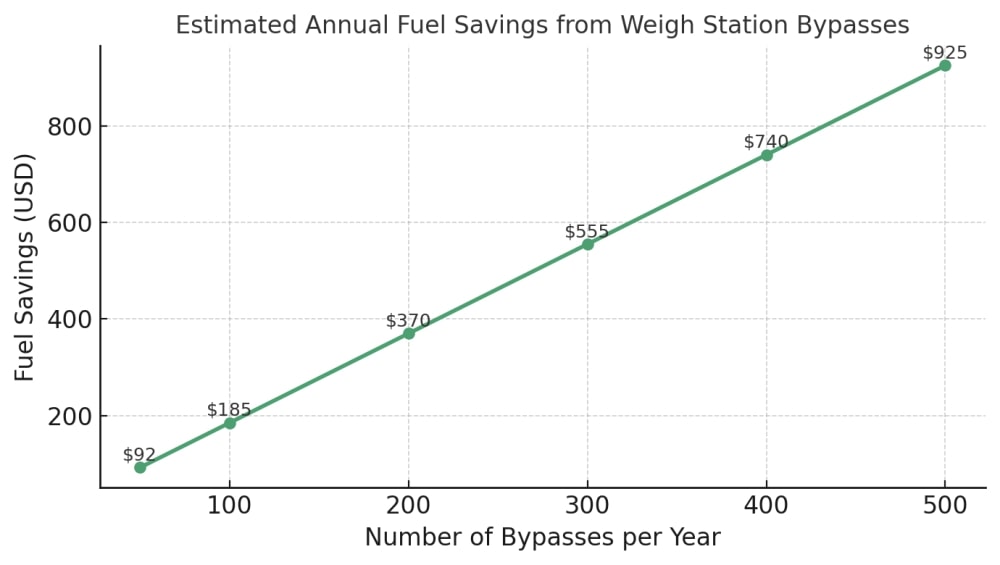 Estimated annual fuel savings from weigh station bypasses