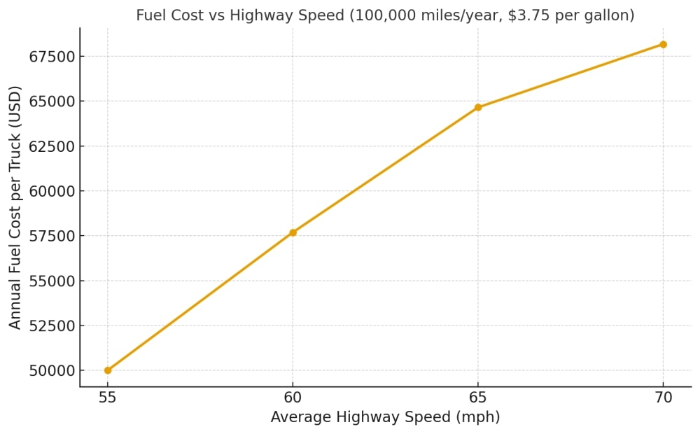Fuel cost vs. highway speed on 100,000 miles/year, $3,75 galon graph