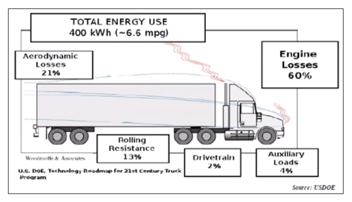Truck engine loses due to aerodynamics, rolling, drivetrain and auxiliary loads